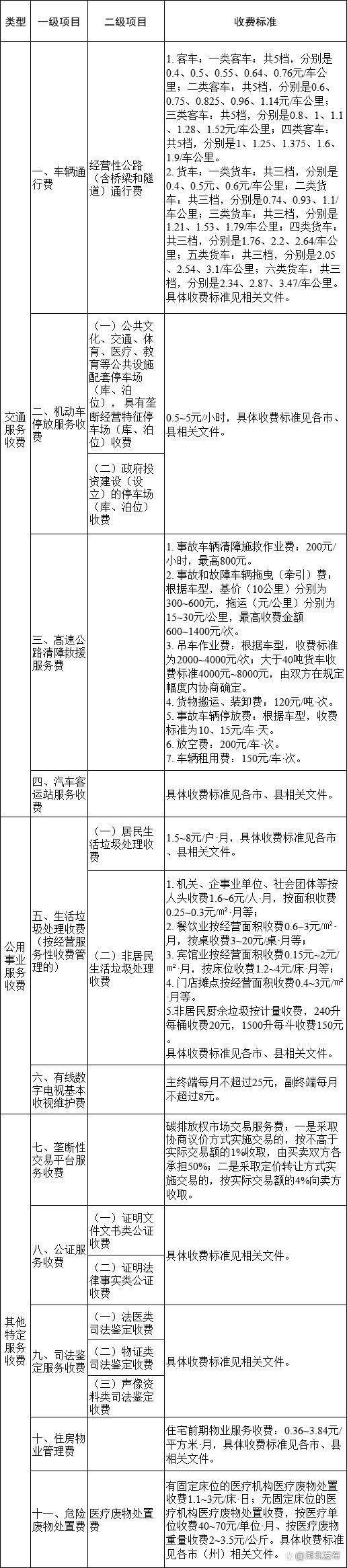 湖北省停車費物業(yè)費一個月多少錢？湖北省最新停車費、生活垃圾處理費、物業(yè)費收費標(biāo)準(zhǔn)目錄清單(圖1)