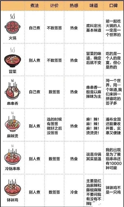 火鍋、串串香、冒菜、麻辣燙，關(guān)東煮，缽缽雞有什么區(qū)別？來四川成都吃了這么多年火鍋四川菜傻傻分不清楚,超強科普來啦(圖1)